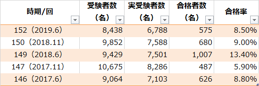 過去5回の日商簿記1級の受験者数、実受験者数、合格者数、合格率