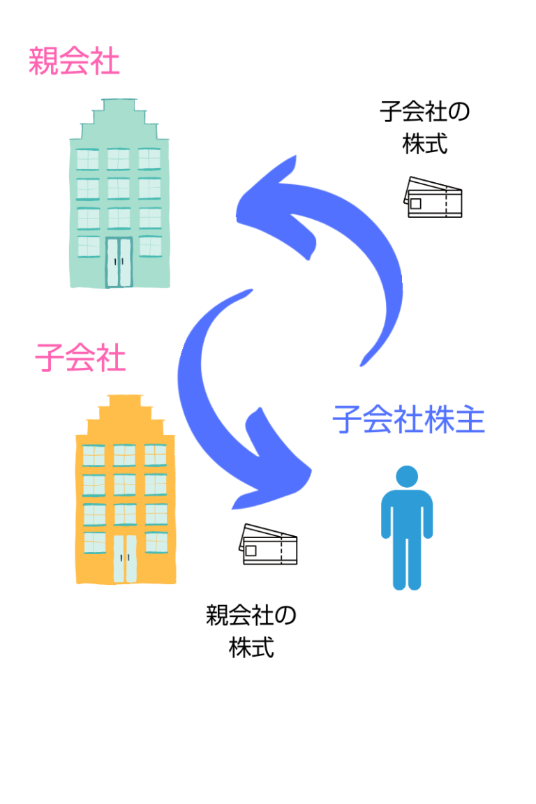 株式交換の経理処理 簿記1級マスター