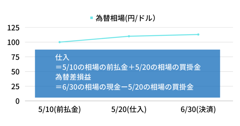 【問題】外貨建取引の取引の基本～前払・商品到着時・決済時の仕訳～