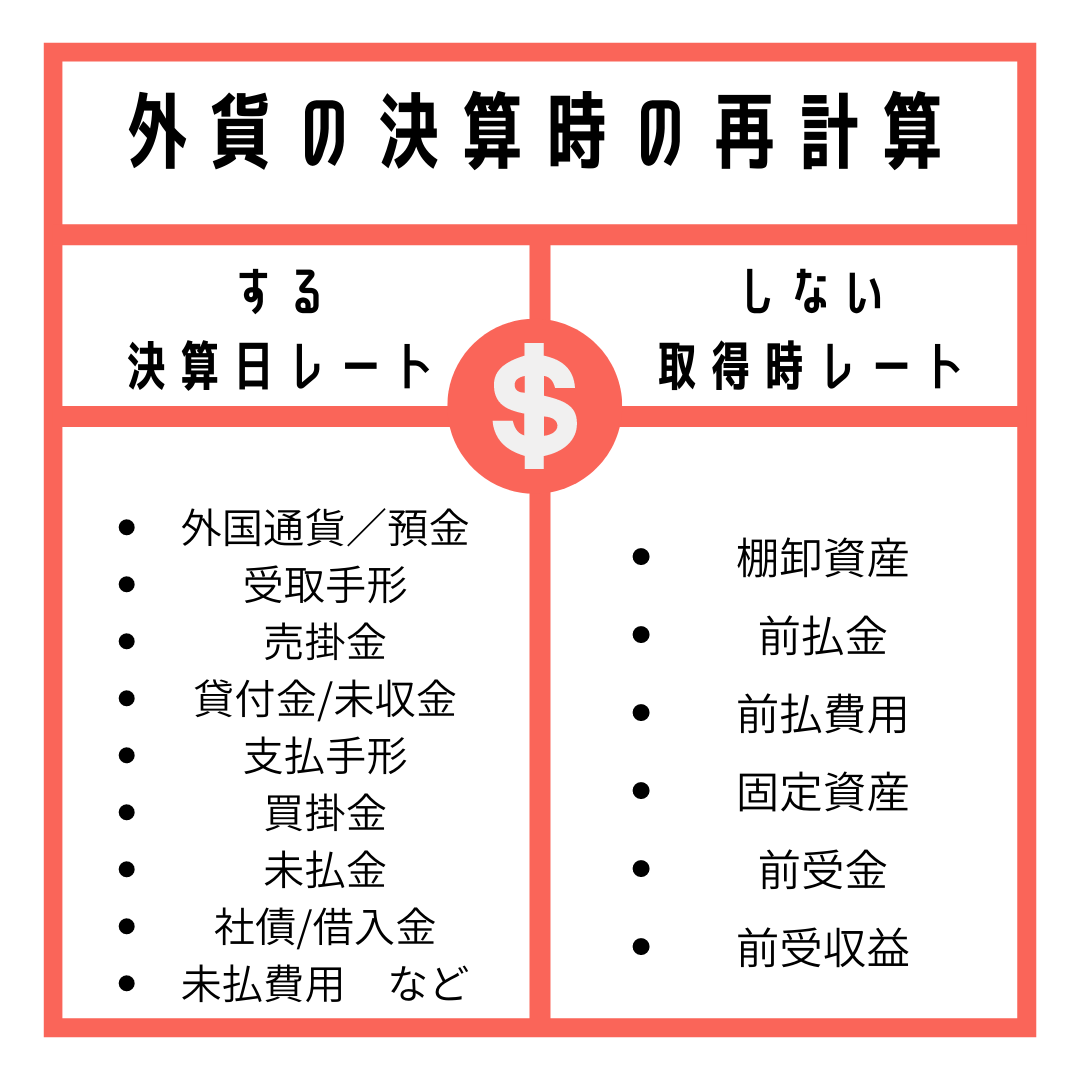 問題】外貨建取引の決算時の仕訳 | 簿記1級マスター