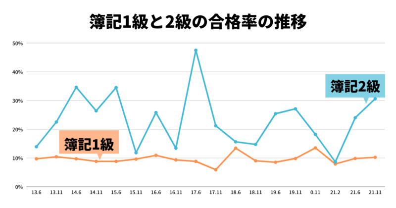 簿記一級は傾斜配点（相対評価・配点）