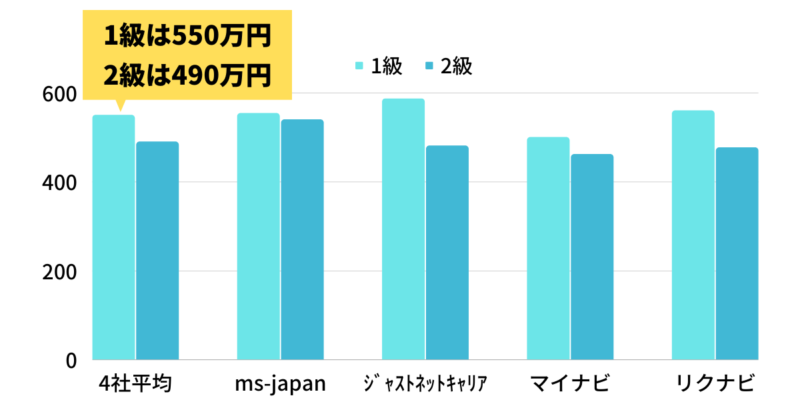 日商簿記1級2級年収比較図