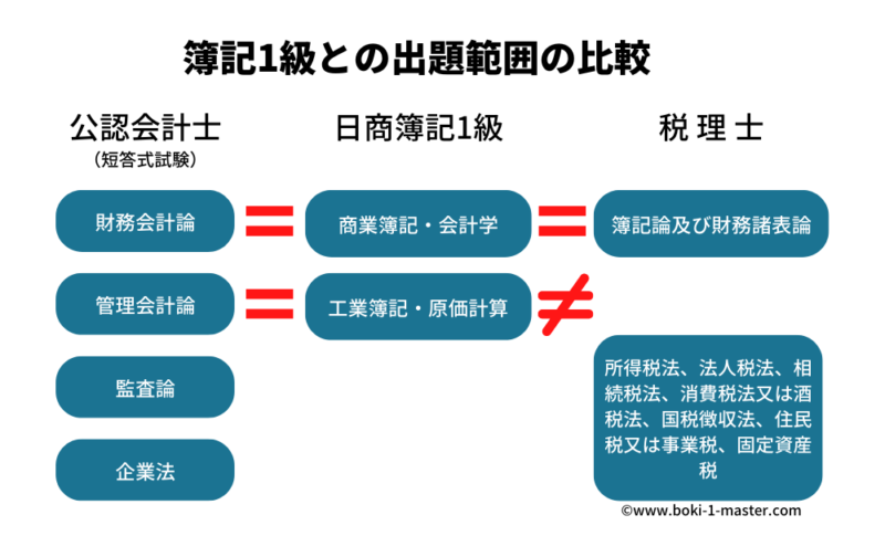 公認会計士や税理士試験と日商簿記1級との出題範囲の違い