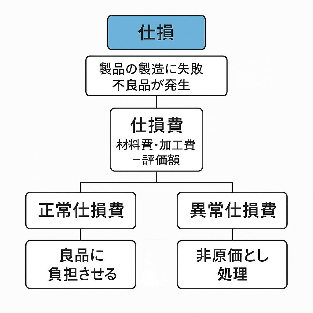 総合原価計算の仕損と減損の処理 | 簿記1級マスター