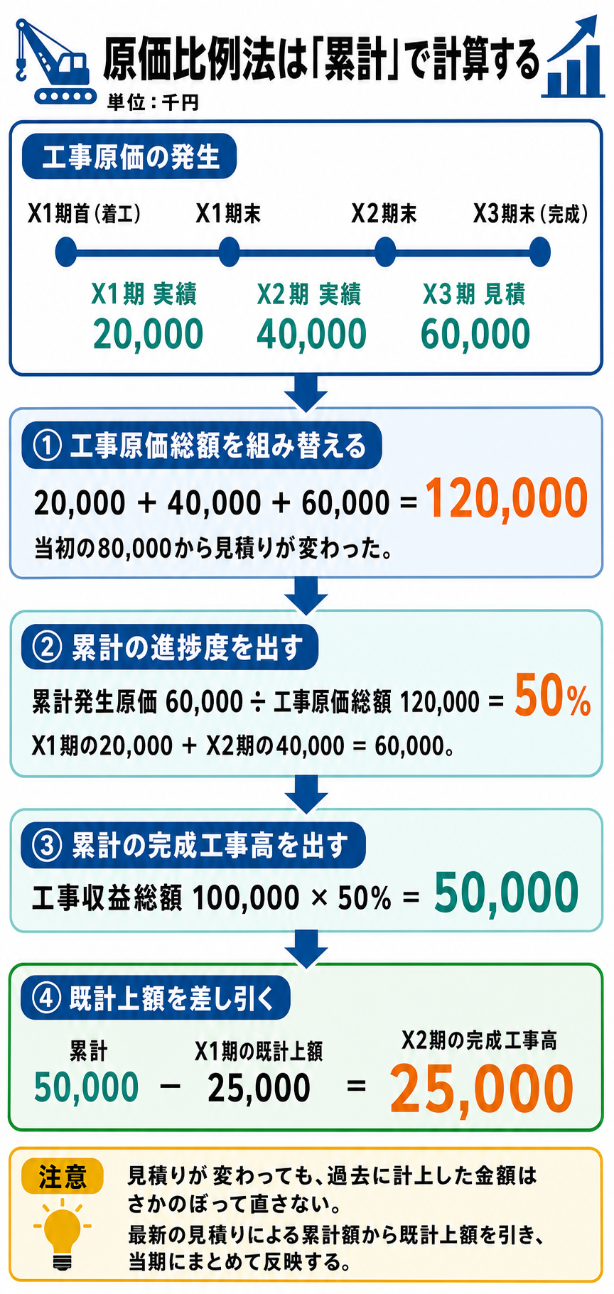 原価比例法でX2期の完成工事高を求める4手順。工事原価総額を20,000+40,000+60,000=120,000千円に組み替え、累計進捗度60,000÷120,000=50%、累計完成工事高100,000×50%=50,000千円、既計上額25,000千円を差し引いてX2期の完成工事高25,000千円を求める。
