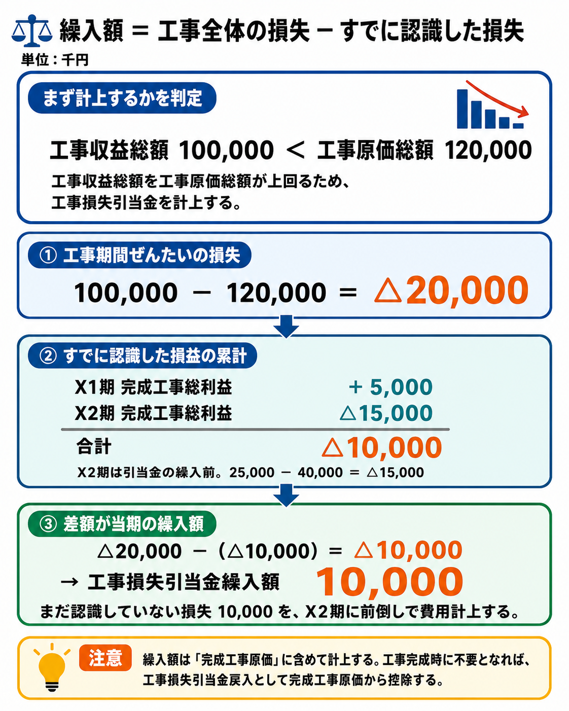 工事損失引当金の繰入額の計算。工事収益総額100,000千円が工事原価総額120,000千円を下回るため引当金を計上する。工事全体の損失△20,000千円から、すでに認識した損益の累計△10,000千円(X1期+5,000千円とX2期△15,000千円)を差し引いた10,000千円が当期の繰入額になる。