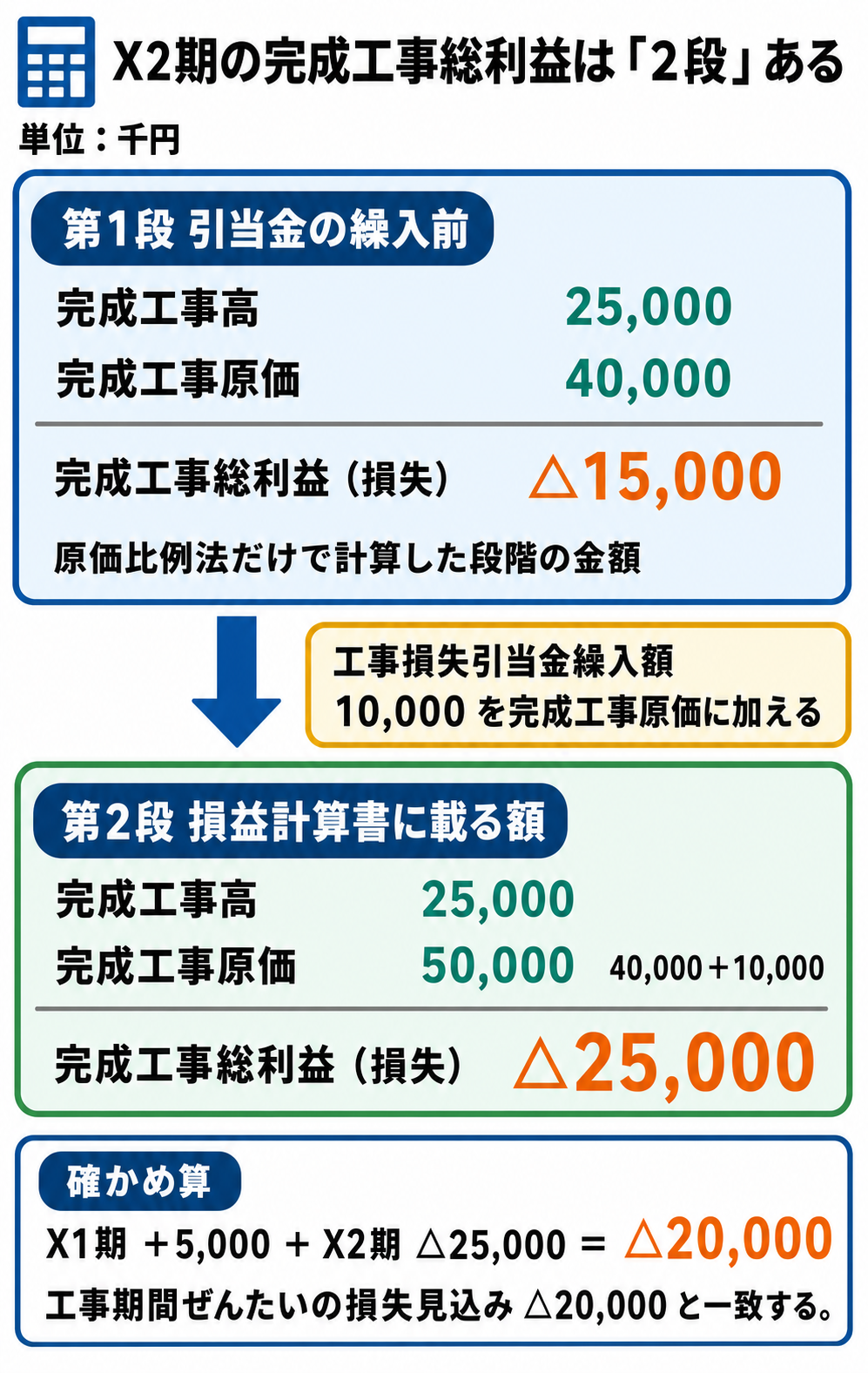 X2期の完成工事総利益の2段構え。引当金の繰入前は完成工事高25,000千円・完成工事原価40,000千円・総利益△15,000千円(問3の答え)。工事損失引当金繰入額10,000千円を完成工事原価に加えると、損益計算書には完成工事高25,000千円・完成工事原価50,000千円・総利益△25,000千円が計上される。