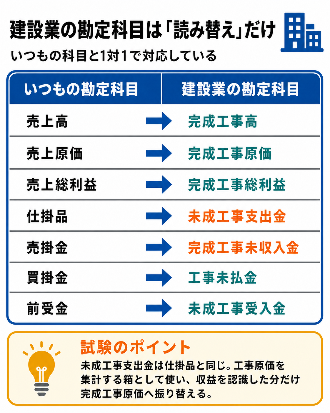 建設業の勘定科目の読み替え表。売上高は完成工事高、売上原価は完成工事原価、売上総利益は完成工事総利益、仕掛品は未成工事支出金、売掛金は完成工事未収入金、買掛金は工事未払金、前受金は未成工事受入金に対応する。