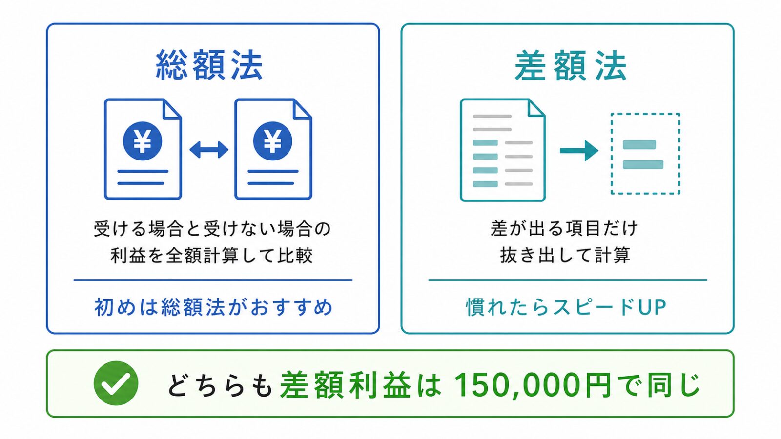 差額原価収益分析における総額法と差額法の考え方の比較