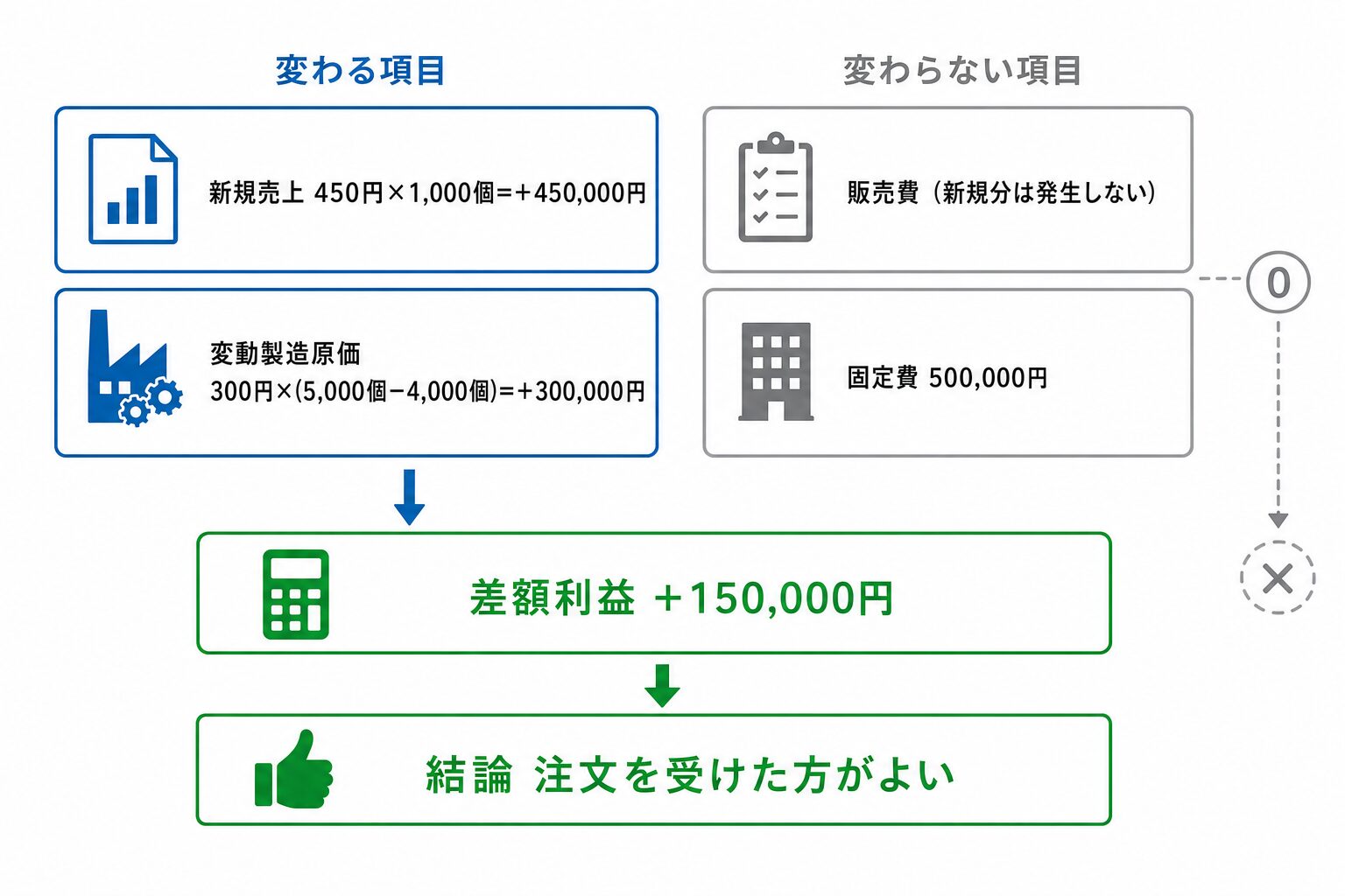 差額法による新規注文の意思決定(差額利益150,000円のプラスで受注が有利)