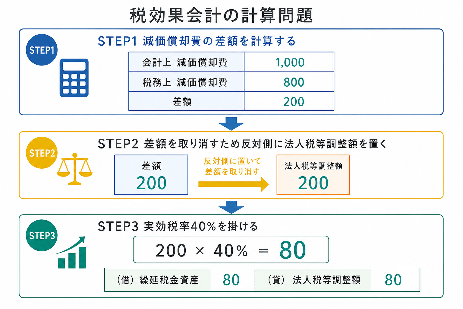 減価償却費の税効果会計の3ステップ(会計1,000円と税務800円の差額200円×実効税率40%=繰延税金資産80円)