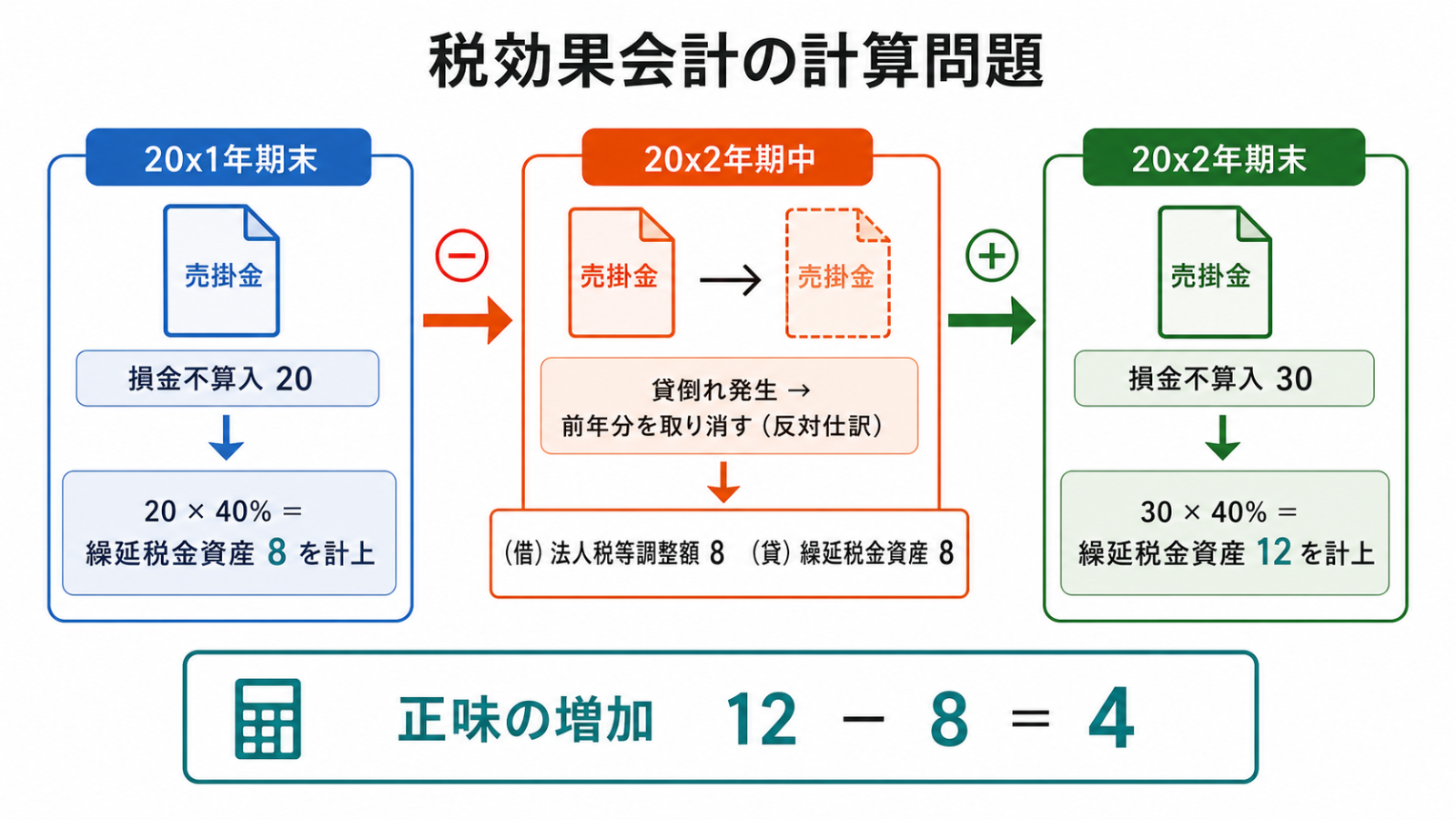 貸倒引当金の税効果・2年目の処理(前年分8の解消と当年分12の計上で繰延税金資産は正味4増加)
