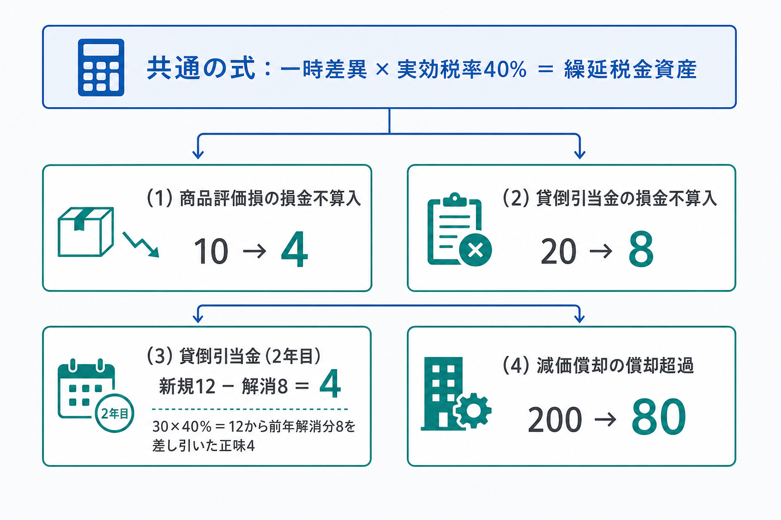 税効果会計の計算まとめ(一時差異×実効税率40%=繰延税金資産。4つの取引の計算一覧)