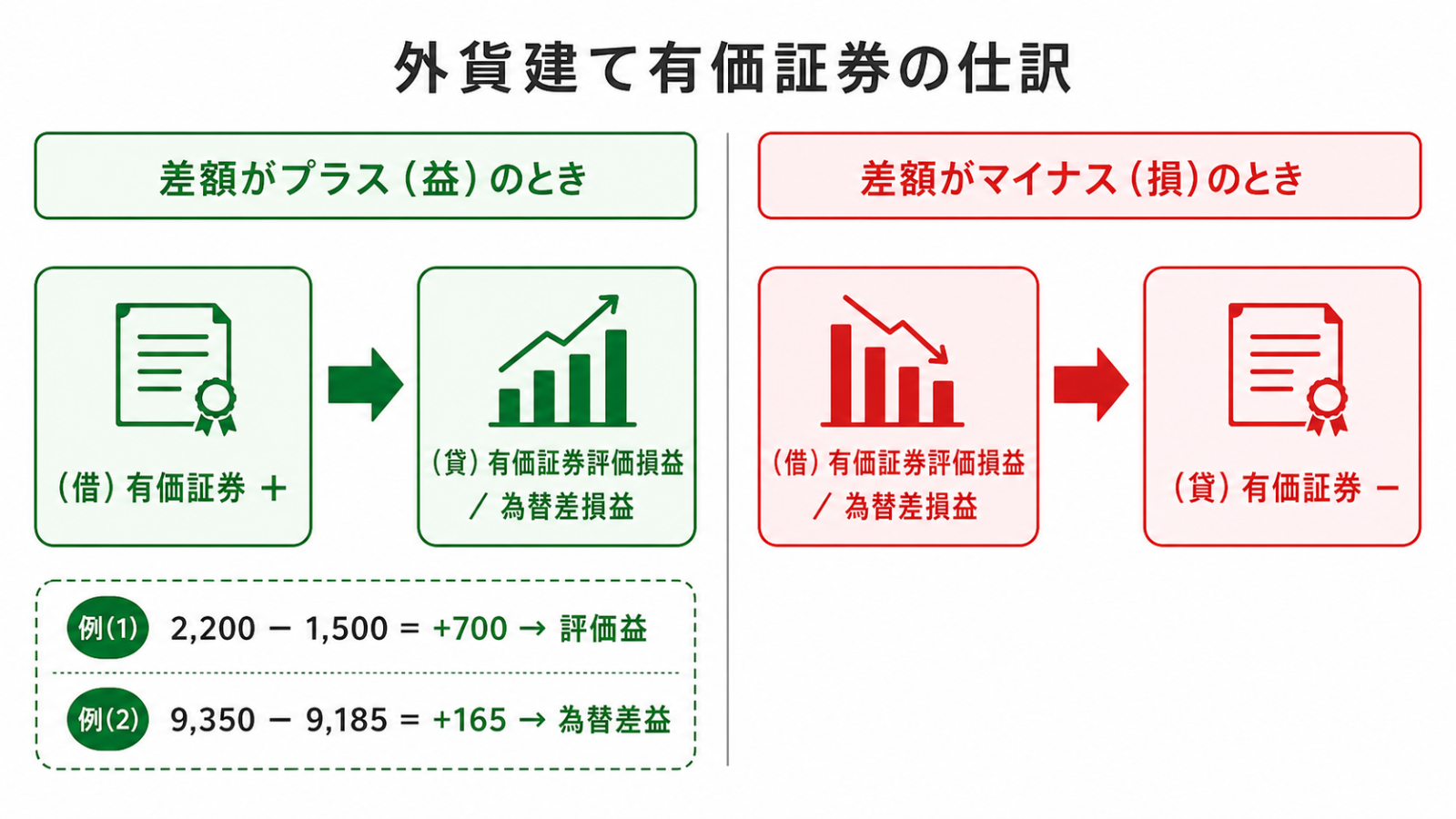 外貨建有価証券の換算差額の符号と仕訳の向き(プラスなら資産増加と収益計上、マイナスなら費用計上と資産減少)