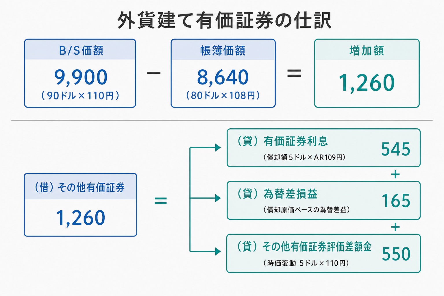 その他有価証券(債券)の容認規定の仕訳(その他有価証券1,260円の増加を有価証券利息545円・為替差損益165円・評価差額金550円に分解)