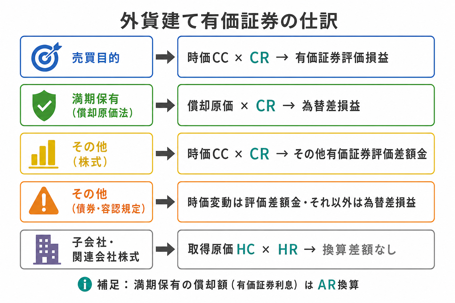外貨建有価証券の保有目的別換算ルールまとめ(売買目的・満期保有・その他・子会社株式のB/S価額と差額処理科目)