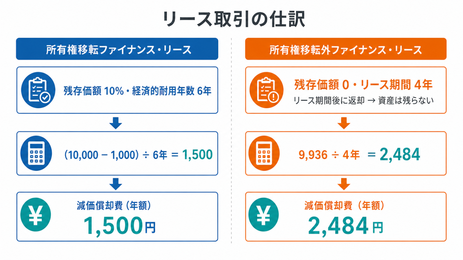 所有権移転と移転外ファイナンス・リースの減価償却の違い(移転は残存10%・耐用年数6年で1,500円、移転外は残存ゼロ・リース期間4年で2,484円)