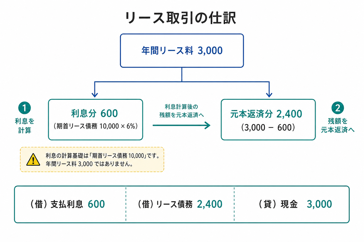 リース料3,000円の分解(期首リース債務10,000円×6%=支払利息600円、残り2,400円が元本返済分)