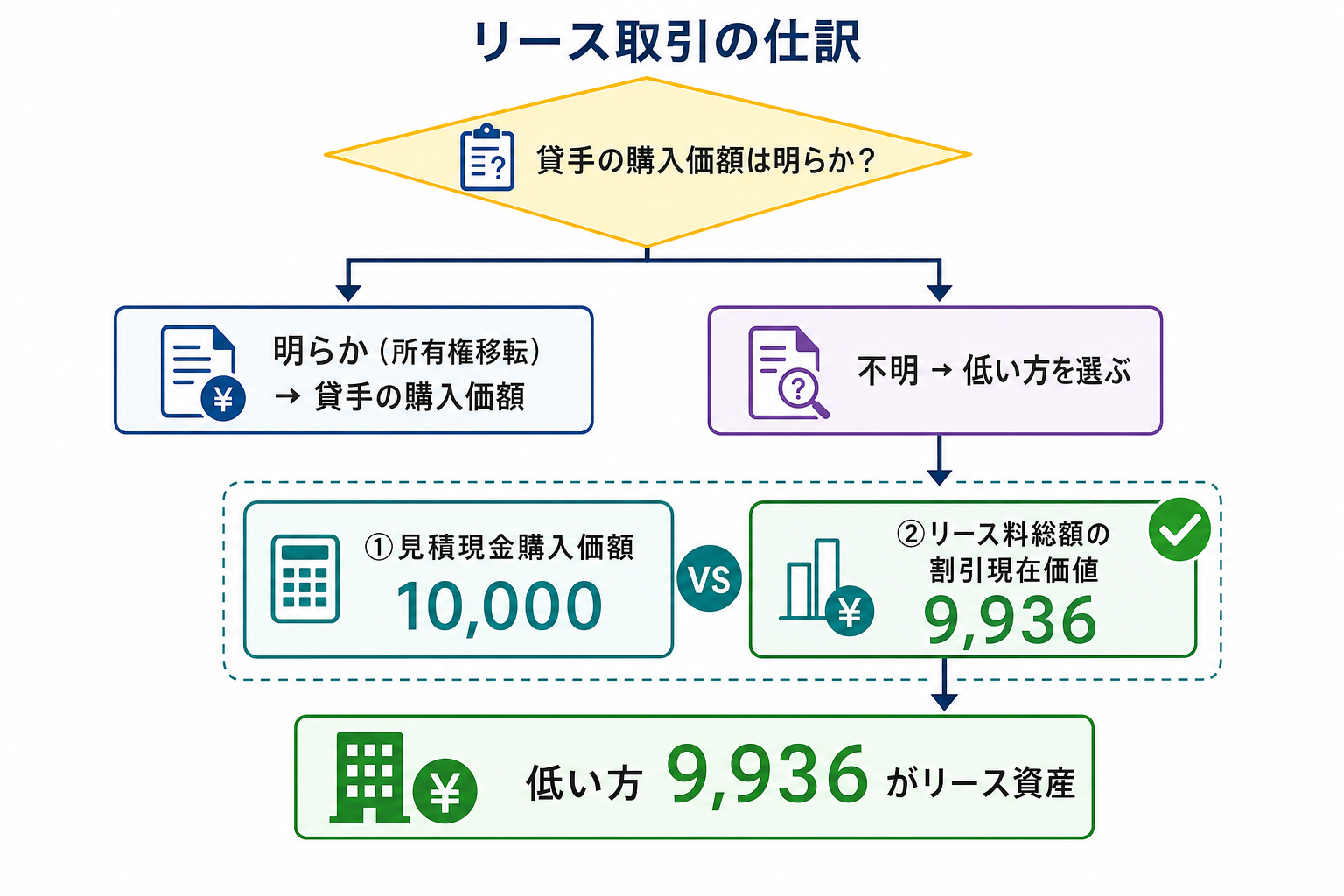 リース資産の取得原価の判定フロー(貸手の購入価額が不明なら見積現金購入価額10,000円と割引現在価値9,936円の低い方)