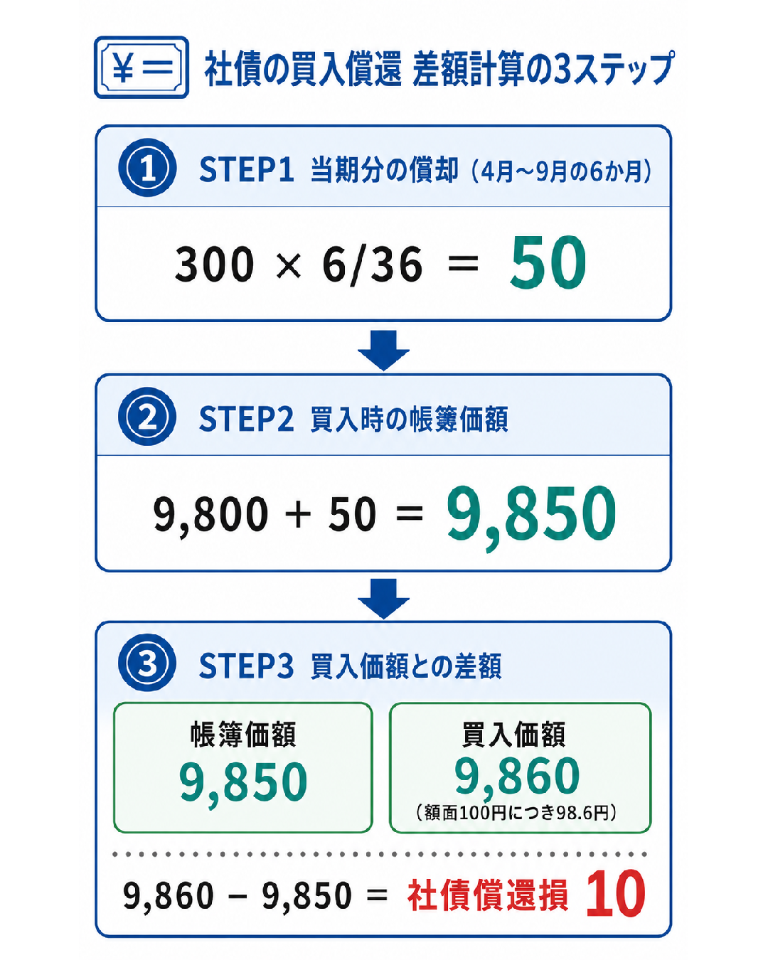社債の買入償還の計算3ステップ（当期償却50円で簿価9,850円、買入価額9,860円との差額10円が社債償還損）