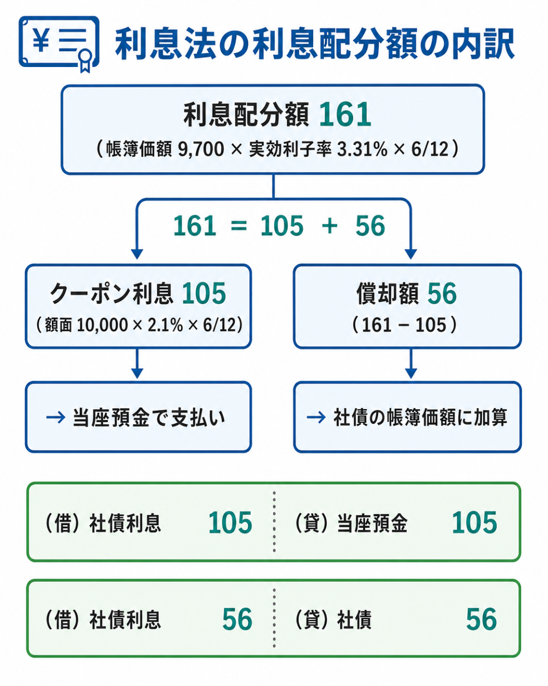 利息法の利息配分額の内訳（帳簿価額9,700円×実効利子率3.31%×6か月＝161円をクーポン利息105円と償却額56円に分解）