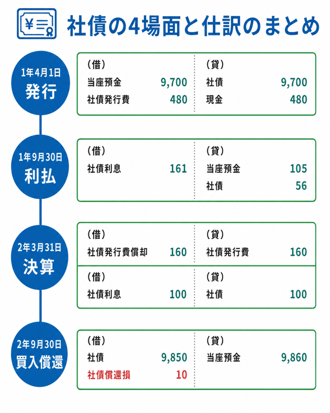 社債の4場面と仕訳のまとめ（発行9,700円・利払クーポン105円と償却56円・決算での償却・買入償還での社債償還損10円）