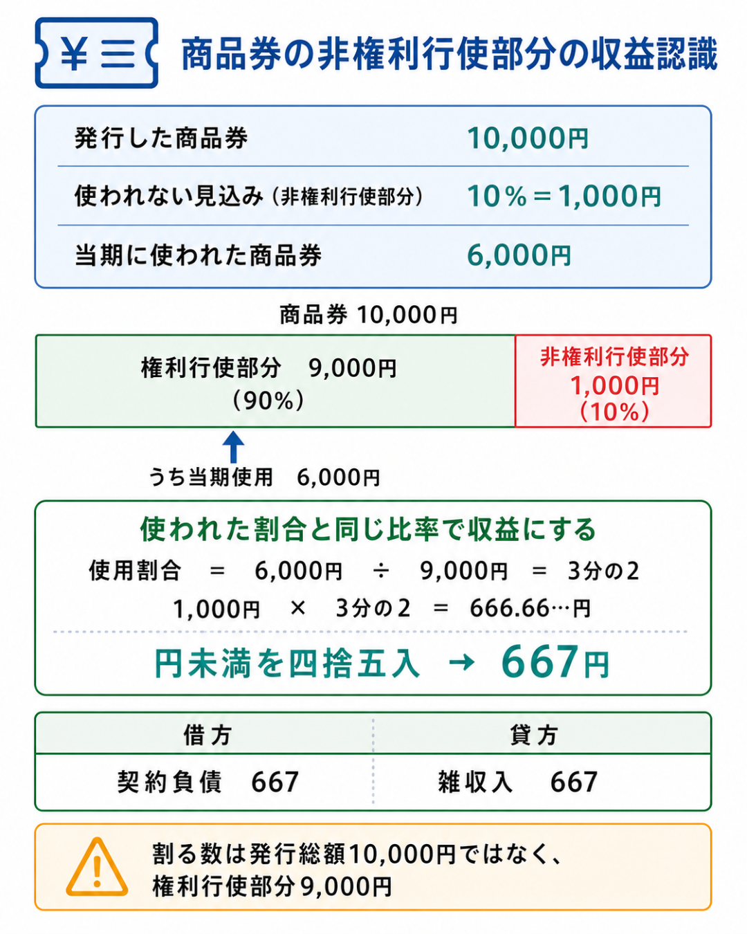 商品券の非権利行使部分の収益認識(発行10,000円のうち権利行使部分9,000円・非権利行使部分1,000円。当期使用6,000円の比率で1,000円×3分の2=667円を雑収入に計上)