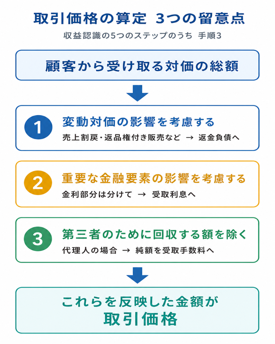 取引価格の算定における3つの留意点(変動対価の影響を考慮する・重要な金融要素の影響を考慮する・第三者のために回収する額を除く)