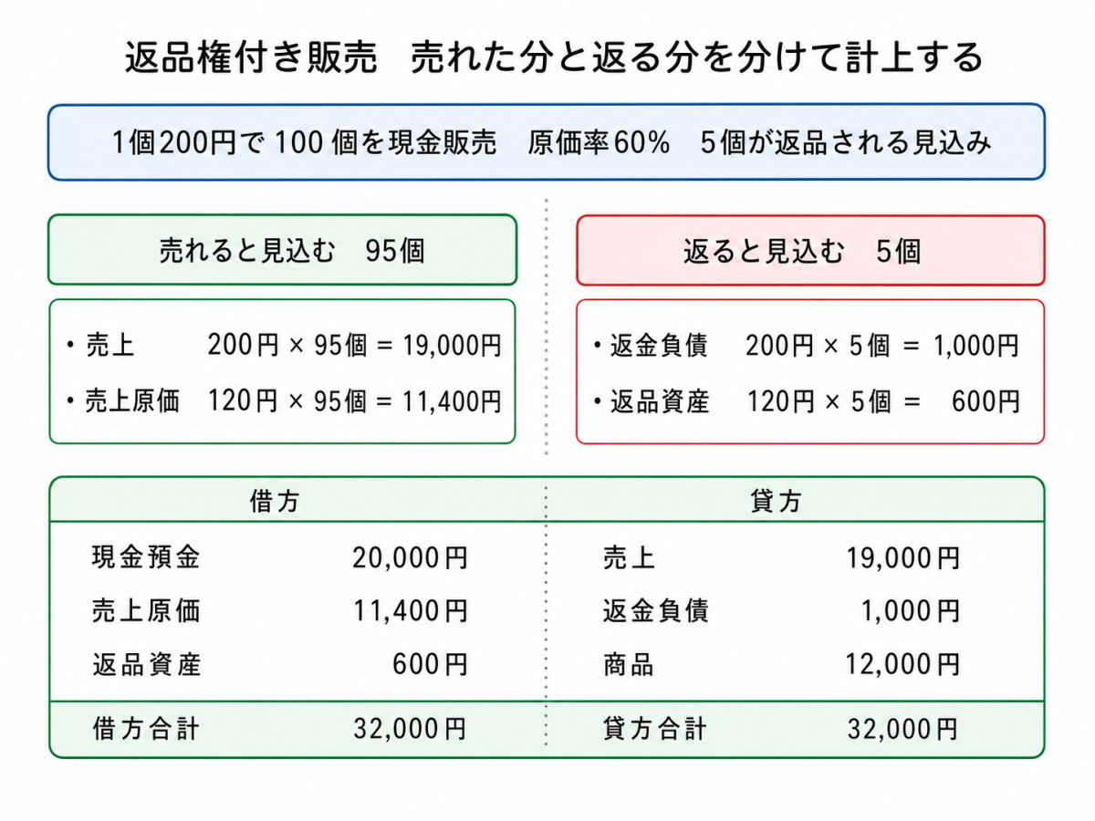 返品権付き販売の仕訳(1個200円×100個の販売で売上19,000円・返金負債1,000円・売上原価11,400円・返品資産600円、借方貸方とも合計32,000円)