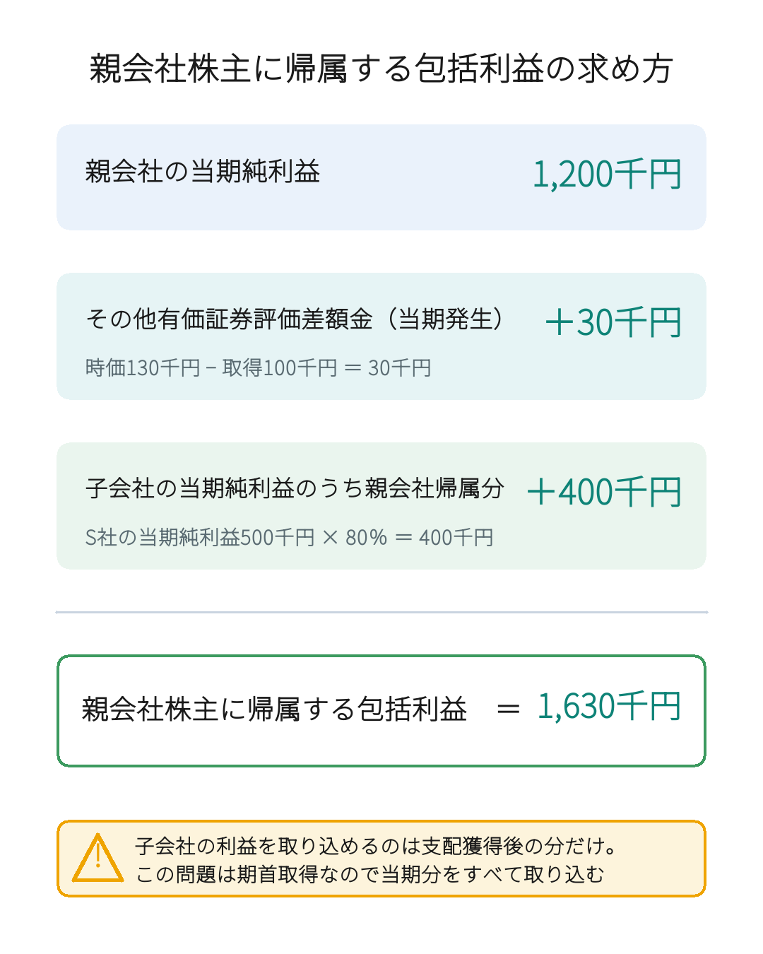 親会社株主に帰属する包括利益の求め方（親会社の当期純利益1,200千円＋その他有価証券評価差額金30千円＋子会社S社当期純利益500千円×80%の400千円＝1,630千円。期首取得なので子会社の当期分を全て取り込む）