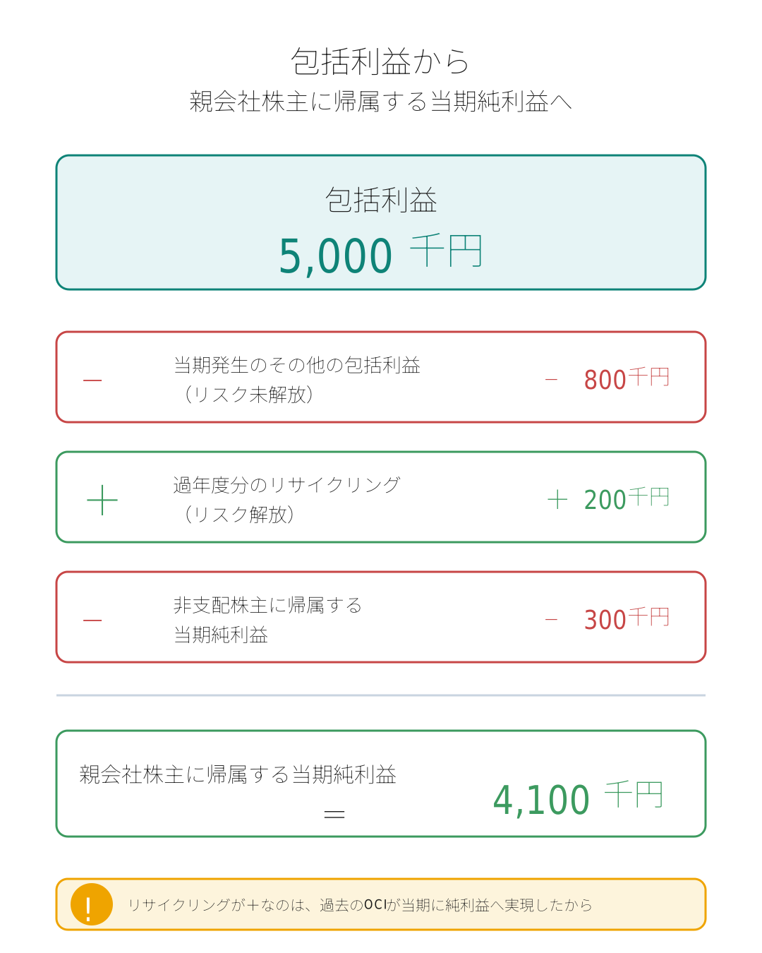 包括利益から親会社株主に帰属する当期純利益への逆算（包括利益5,000千円−当期発生のその他包括利益800千円＋過年度分リサイクリング200千円−非支配株主帰属当期純利益300千円＝4,100千円）