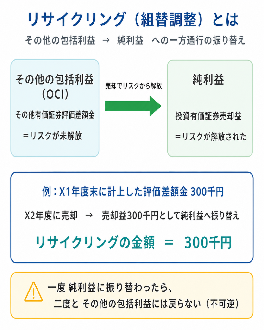 リサイクリング（組替調整）の仕組み（その他の包括利益から純利益への一方通行の振り替え。X1年度末計上の評価差額金300千円をX2年度に売却し売却益300千円として純利益へ振り替え）