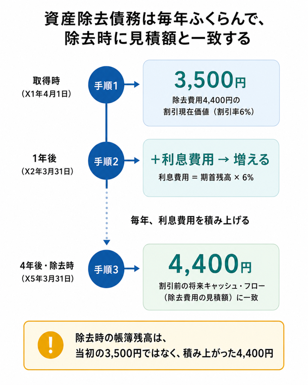 資産除去債務の一生(取得時に除去費用4,400円の割引現在価値3,500円を計上し、毎期の利息費用を積み上げて除去時X5年3月31日には割引前将来キャッシュフロー4,400円に一致する)