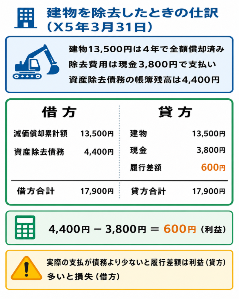 建物除去時の仕訳(減価償却累計額13,500円・資産除去債務4,400円を借方、建物13,500円・現金3,800円・履行差額600円を貸方、借方貸方とも17,900円で一致)