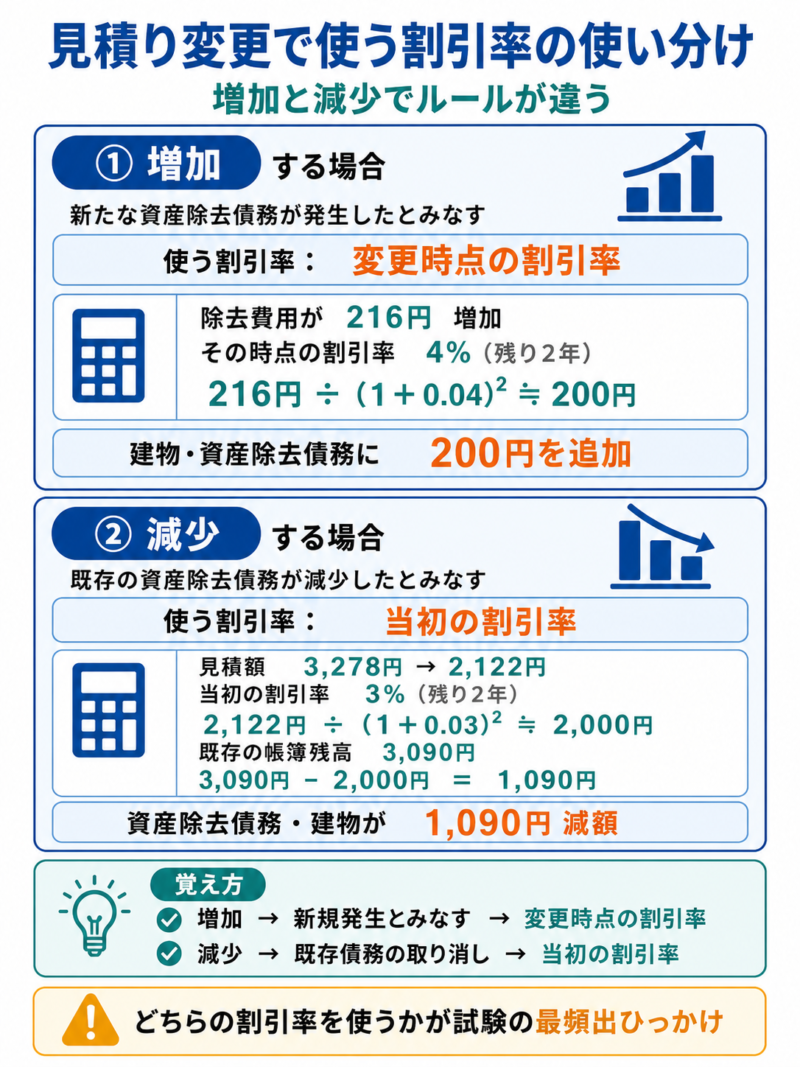 資産除去債務の見積り変更で使う割引率(増加したときは変更時点の割引率4%で216円を割り引いて200円を追加、減少したときは当初の割引率3%で2,122円を割り引いた2,000円との差額1,090円を減額する)