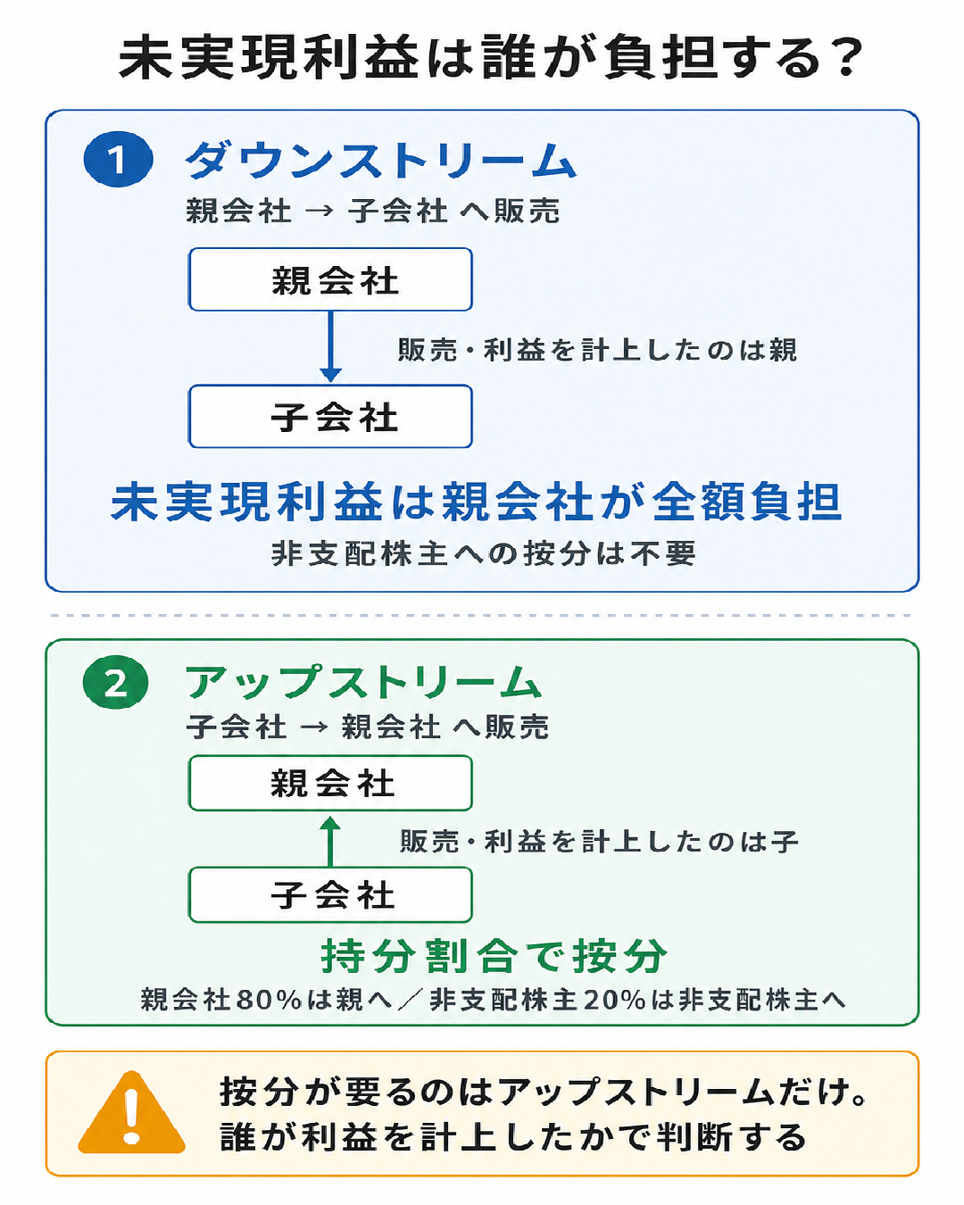 ダウンストリームとアップストリームの違い（親会社から子会社への販売＝ダウンストリームは未実現利益を親会社が全額負担し非支配株主への按分は不要、子会社から親会社への販売＝アップストリームは持分割合80%対20%で按分する）