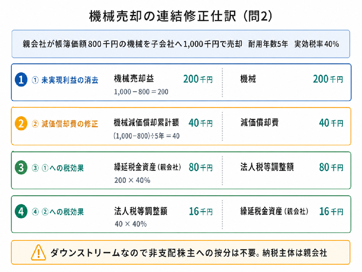 機械売却の連結修正仕訳（問2・ダウンストリーム）（未実現利益消去は機械売却益200千円と機械200千円、減価償却費の修正は機械減価償却累計額40千円と減価償却費40千円、それぞれに税効果80千円と16千円）