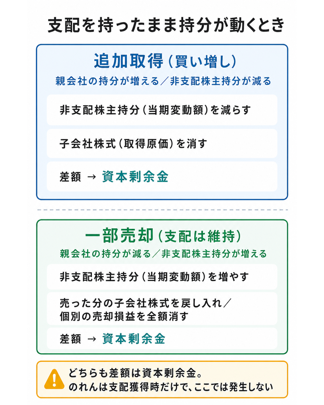 追加取得と一部売却の連結修正仕訳（追加取得は非支配株主持分を減らし子会社株式を消して差額を資本剰余金へ、一部売却は非支配株主持分を増やし子会社株式を戻し入れて個別の売却損益を消し差額を資本剰余金へ。どちらものれんは発生しない）