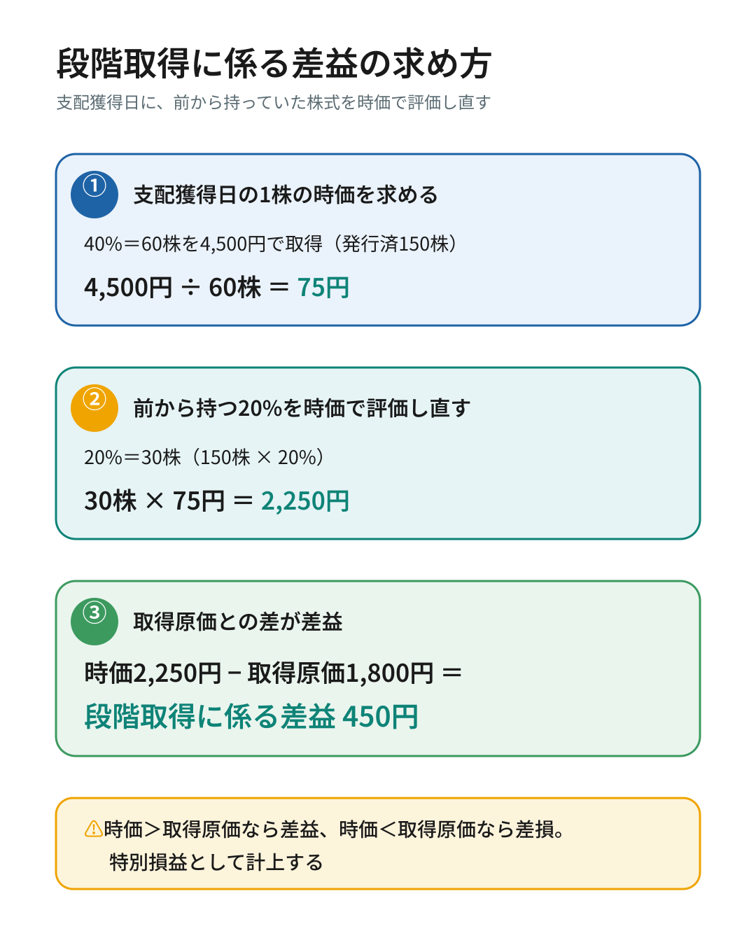 段階取得に係る差益の求め方（支配獲得日に40%60株を4,500円で取得したので1株75円、前から持つ20%30株の時価は2,250円、取得原価1,800円との差450円が段階取得に係る差益）