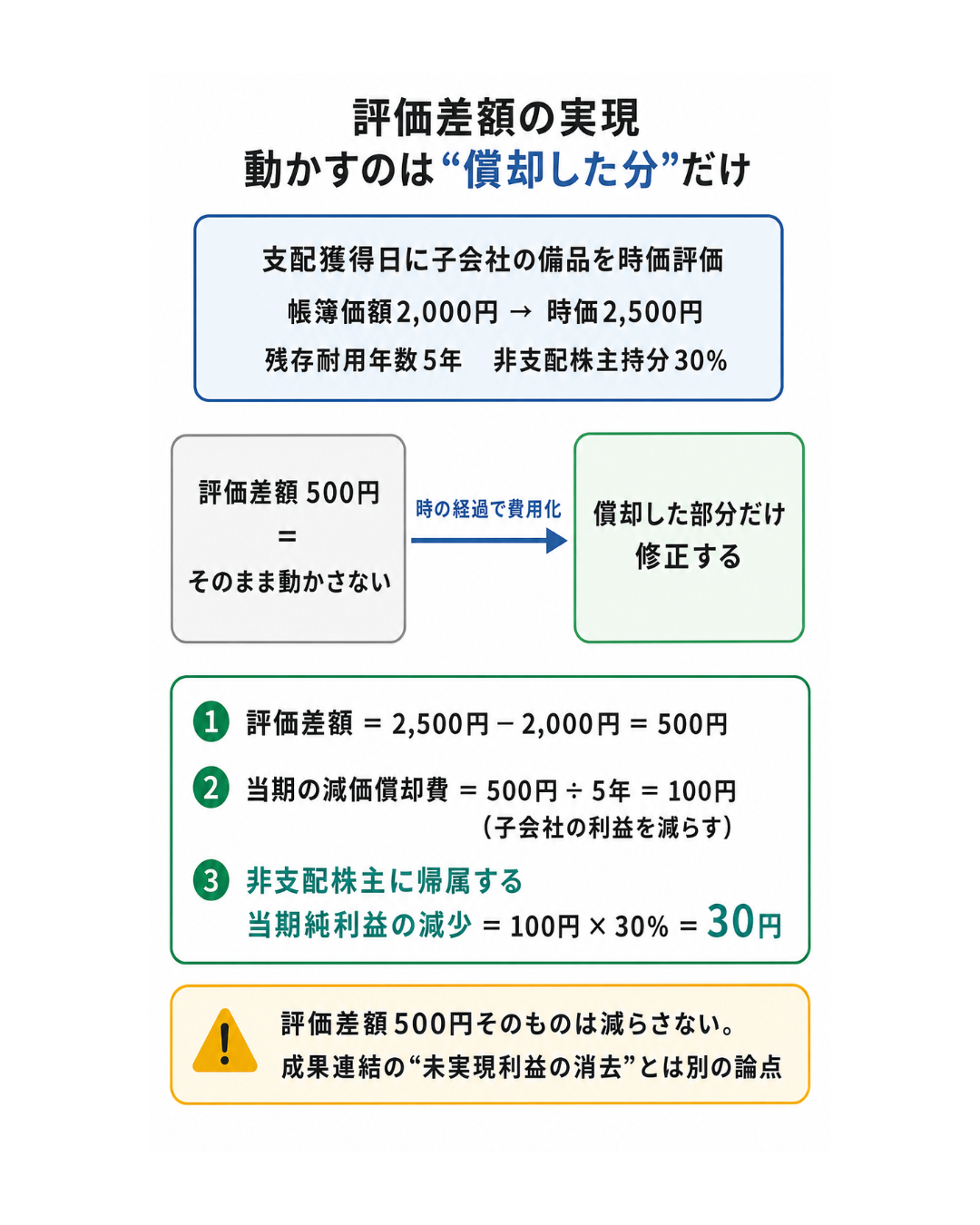 評価差額の実現（支配獲得日に備品を帳簿価額2,000円から時価2,500円へ評価し評価差額500円、当期の減価償却費は500円÷5年の100円、非支配株主持分30%分の30円が非支配株主に帰属する当期純利益の減少額。評価差額そのものは動かさない）