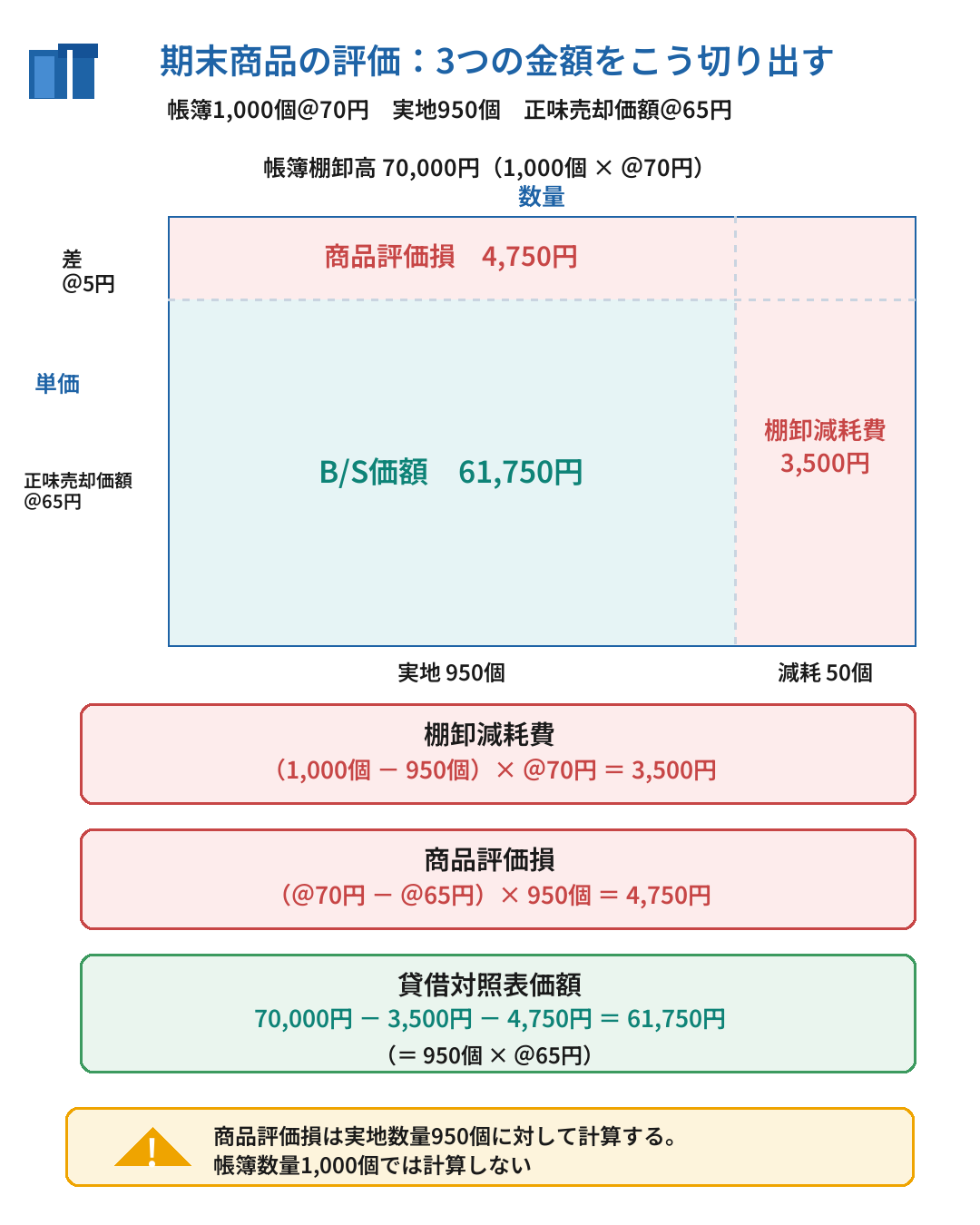 期末商品の評価を面積図で示した図解。帳簿1,000個＠70円の70,000円から、棚卸減耗費3,500円（50個×＠70円）と商品評価損4,750円（＠5円×950個）を切り出し、貸借対照表価額61,750円を求める流れ。