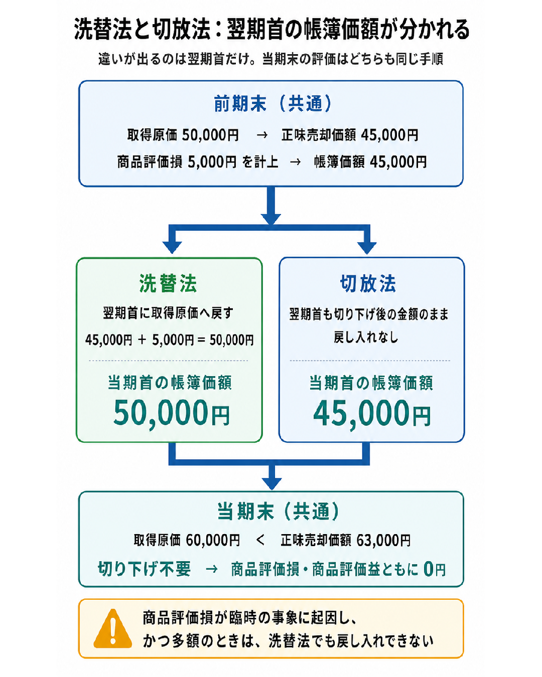 洗替法と切放法の違いを示した図解。前期末に取得原価50,000円を正味売却価額45,000円へ切り下げた後、洗替法は当期首に50,000円へ戻し、切放法は45,000円のまま。当期末は取得原価60,000円＜正味売却価額63,000円で切り下げ不要。