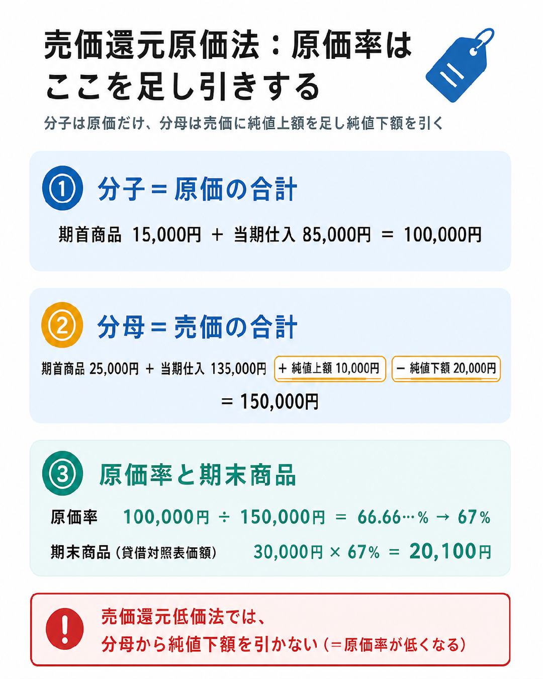 売価還元原価法の原価率を求める図解。分子は原価合計100,000円、分母は売価合計に純値上額10,000円を加え純値下額20,000円を差し引いた150,000円。原価率67%を期末売価30,000円に乗じて貸借対照表価額20,100円を算定。