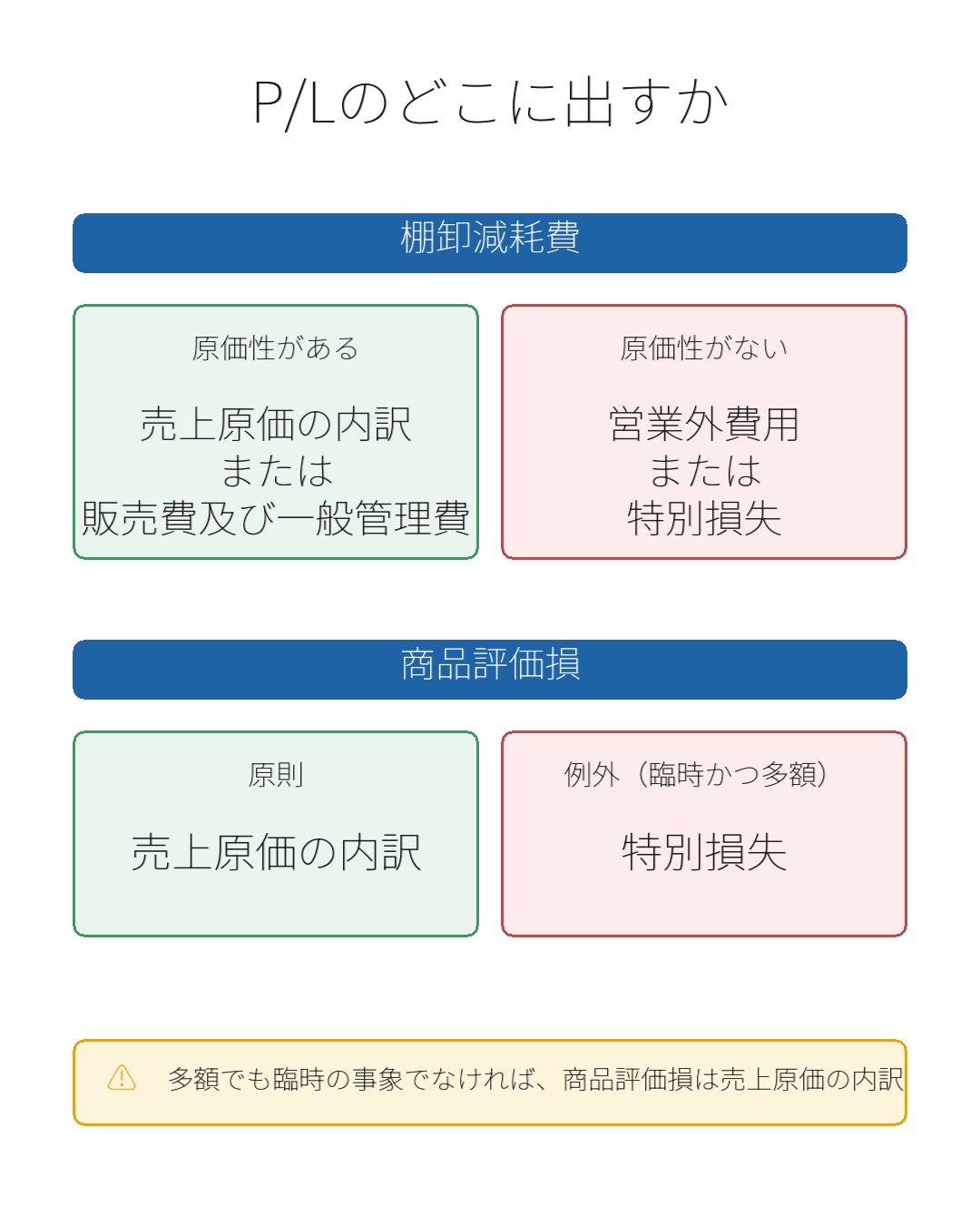 棚卸減耗費と商品評価損の損益計算書上の表示区分をまとめた図解。棚卸減耗費は原価性があれば売上原価の内訳または販管費、なければ営業外費用または特別損失。商品評価損は原則売上原価の内訳、臨時かつ多額なら特別損失。