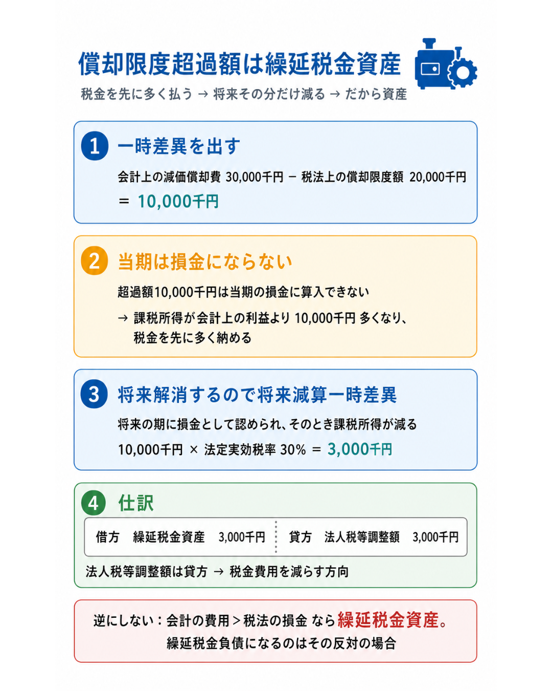 償却限度超過額が繰延税金資産になる流れを示した図解。会計上の減価償却費30,000千円と税法上の償却限度額20,000千円の差10,000千円は当期の損金にならず課税所得が増えるため、将来減算一時差異として30%を乗じた繰延税金資産3,000千円を計上する。