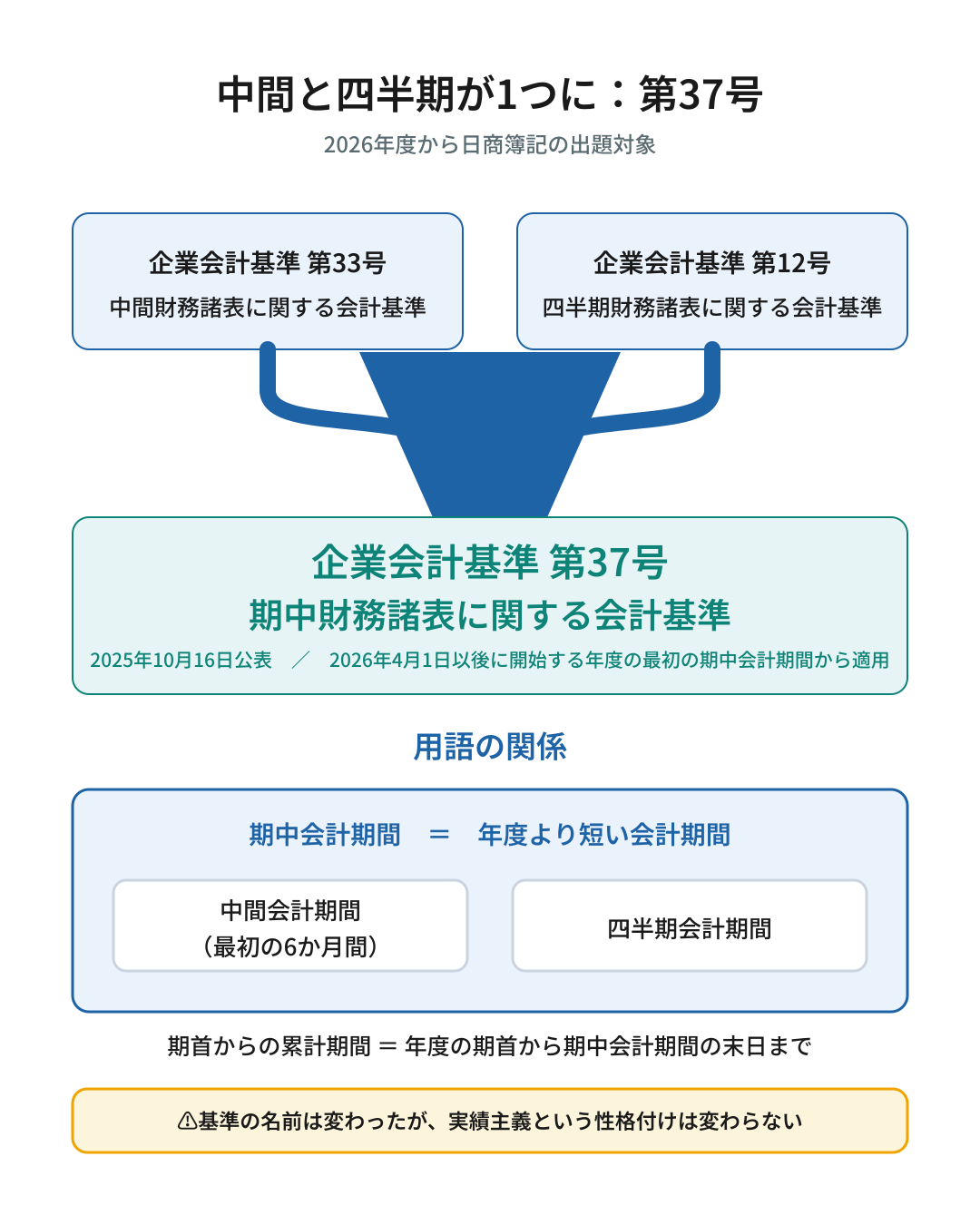 企業会計基準第33号（中間財務諸表）と第12号（四半期財務諸表）が第37号「期中財務諸表に関する会計基準」へ統合されたことを示す図解。2025年10月16日公表、2026年4月1日以後開始年度の最初の期中会計期間から適用。期中会計期間の中に中間会計期間と四半期会計期間が含まれる。