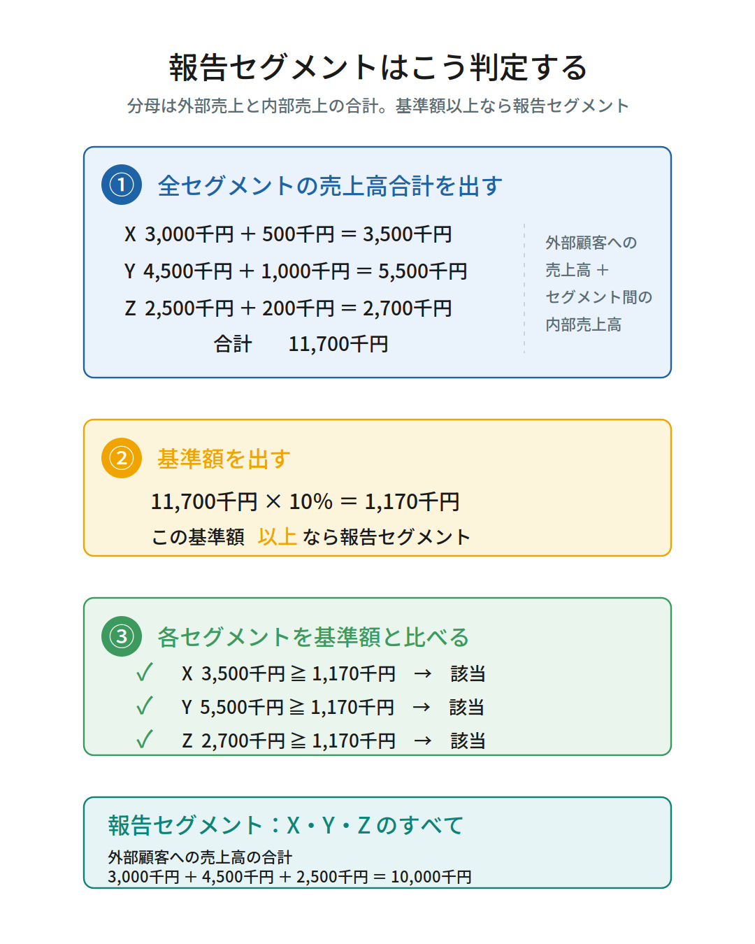 報告セグメントの判定手順を示した図解。全セグメントの売上高合計11,700千円に10%を乗じた基準額1,170千円と各セグメントを比較し、X3,500千円・Y5,500千円・Z2,700千円がいずれも基準額以上のため全部が報告セグメントとなり、外部顧客への売上高の合計は10,000千円。