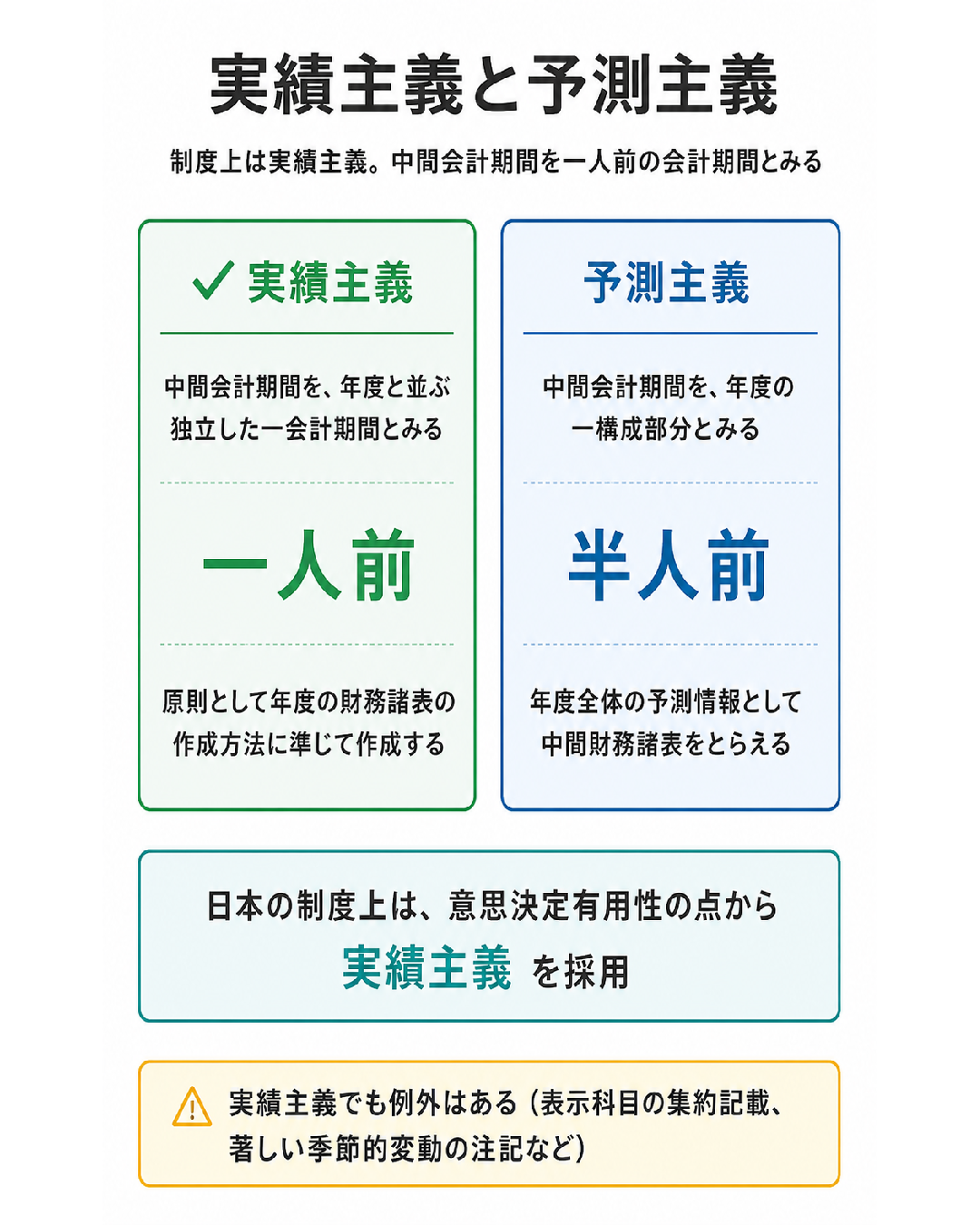 実績主義と予測主義を対比した図解。実績主義は中間会計期間を年度と並ぶ独立した一会計期間（一人前）とみる考え方、予測主義は年度の一構成部分（半人前）とみる考え方で、日本の制度上は意思決定有用性の観点から実績主義が採用されている。