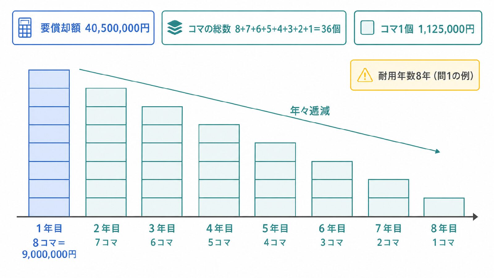 級数法のコマによる減価償却費の配分イメージ（耐用年数8年・コマ総数36個・1年目9,000,000円）