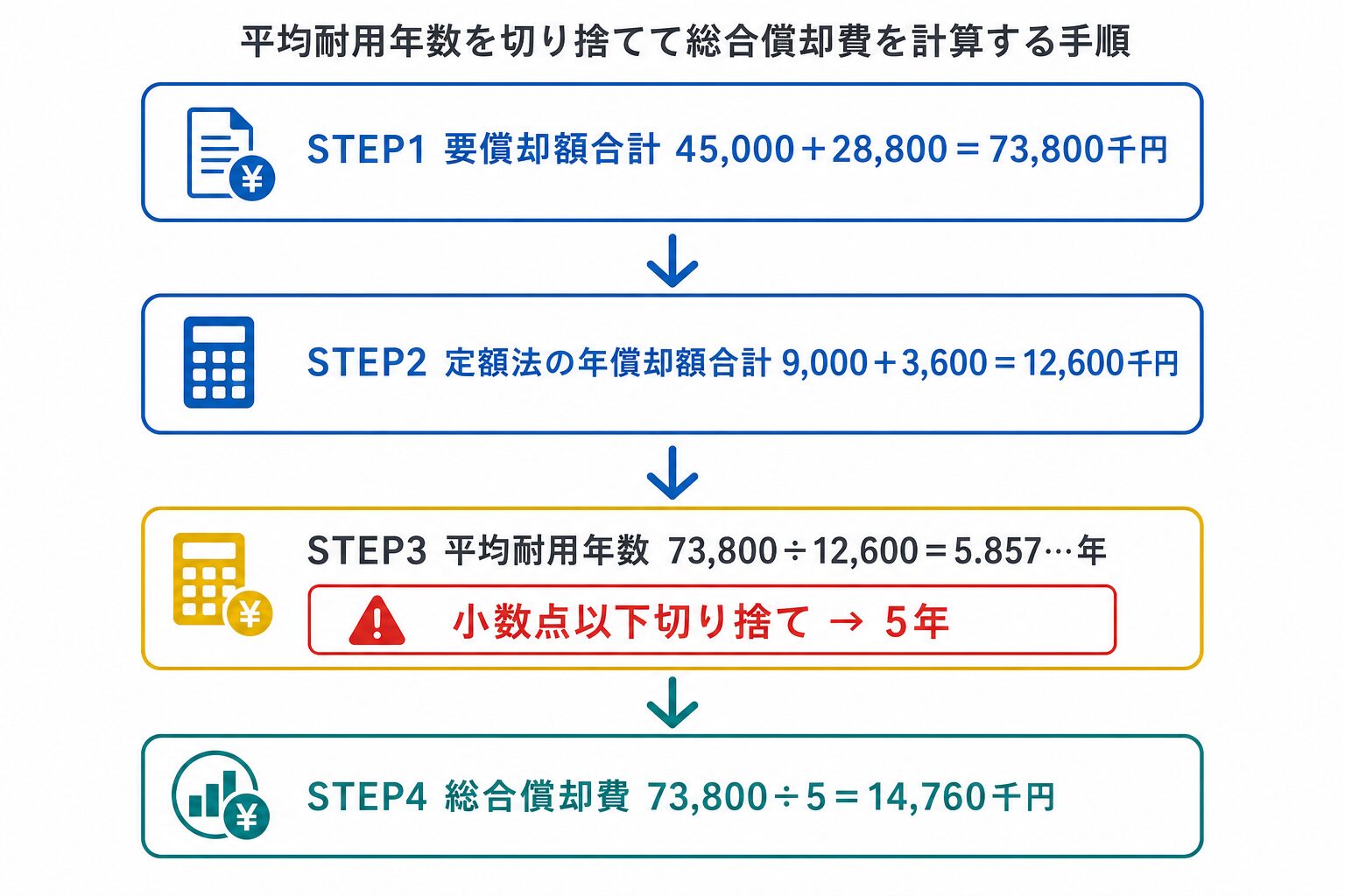 総合償却費14,760千円を求める4ステップ（平均耐用年数5.857年を切り捨てて5年で計算）